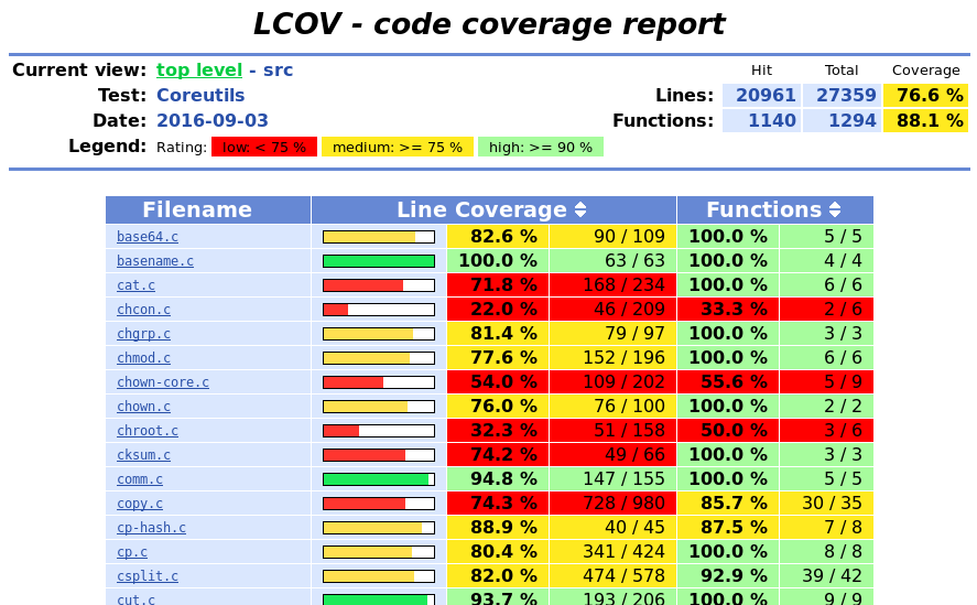 LCOV Code coverage report summary for Coreutils source